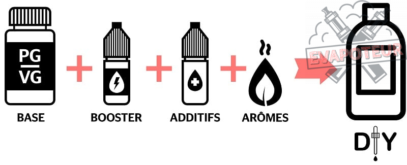 La quantité adaptée d’arôme, d’additif et de base